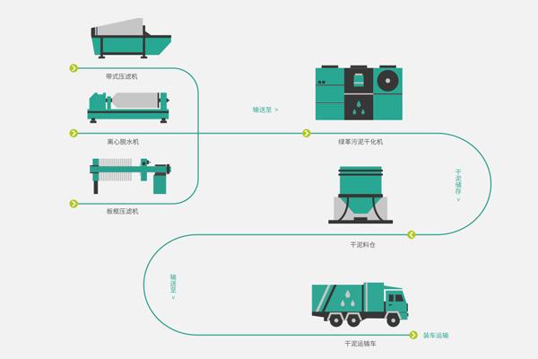 中文av一区二区久久汙泥幹化機:低溫汙泥幹化技術
